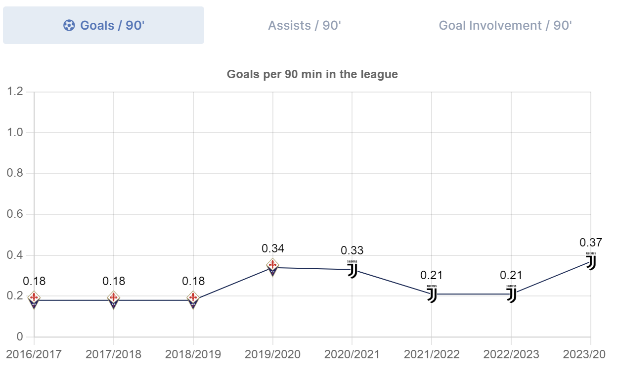 A graph with numbers and a line Description automatically generated