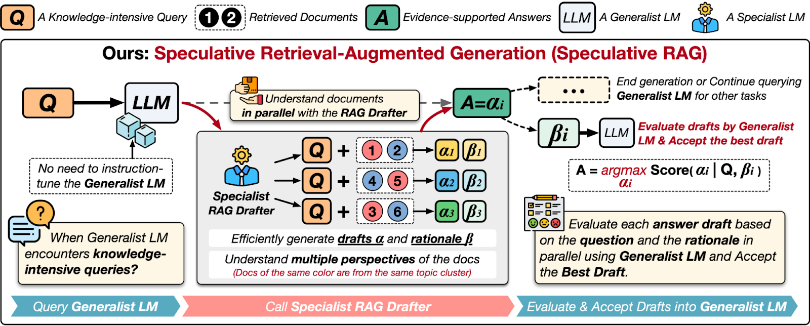 The image is an infographic titled 'Speculative Retrieval-Augmented Generation (Speculative RAG)'. It illustrates a process involving a Generalist Language Model (LM) and a Specialist RAG Drafter. The process begins with a knowledge-intensive query (Q) that is processed by the Generalist LM. The infographic highlights that there is no need to instruction-tune the Generalist LM. The Specialist RAG Drafter then generates drafts (α) and rationales (β) from multiple perspectives of the documents, which are color-coded to indicate topic clusters. The drafts are evaluated by the Generalist LM, and the best draft is accepted based on a scoring function. The process can either end the generation or continue querying the Generalist LM for other tasks. The image uses various icons and color-coded elements to represent different components and steps in the process.