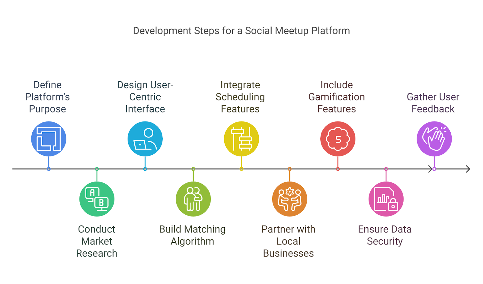 Development Steps for a Social Meetup Platform like Timeleft