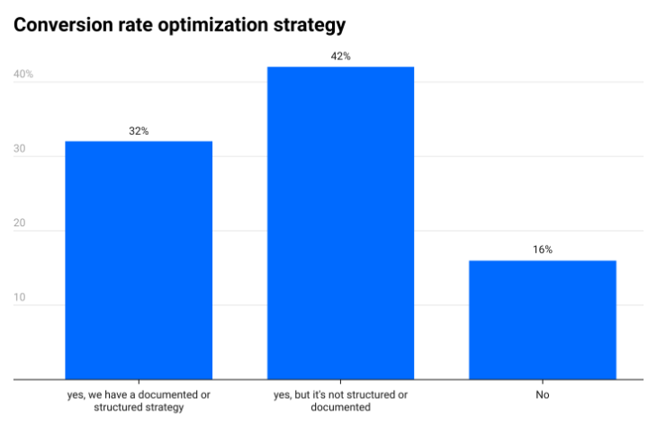 CRO strategy