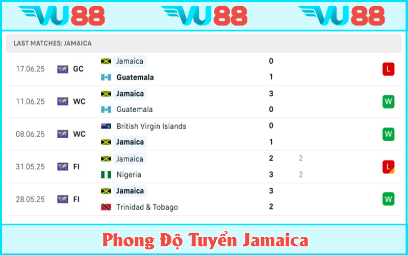 Jamaica không có được phong độ thăng hoa cần thiết