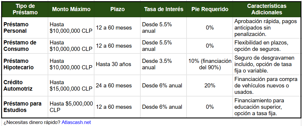Tabla comparativa de préstamos del Banco de Chile