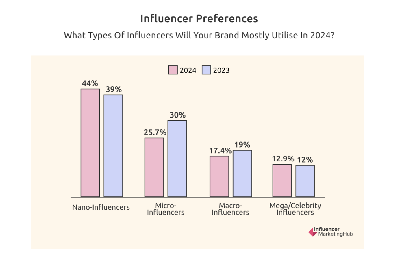 Brands preferences for micro and nano influencers in 2024 | The Future of Instagram: Predictions and Opportunities for Growth in 2025