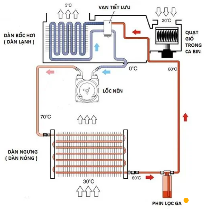 Các loại lốc điều hòa ô tô phổ biến