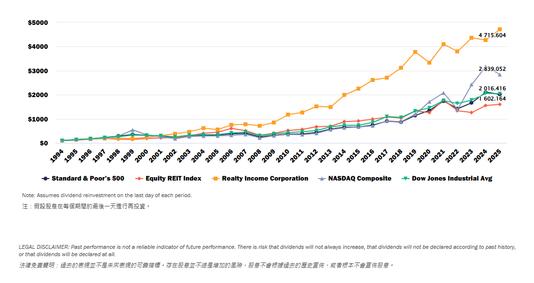 Reits