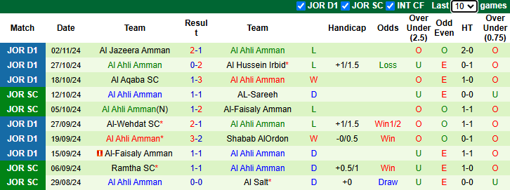 Thống kê phong độ 10 trận đấu gần nhất của Al Ahli Amman