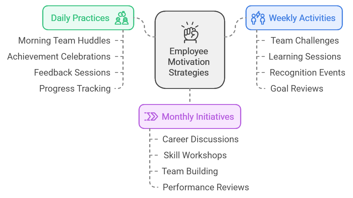 Image of employee motivation strategy