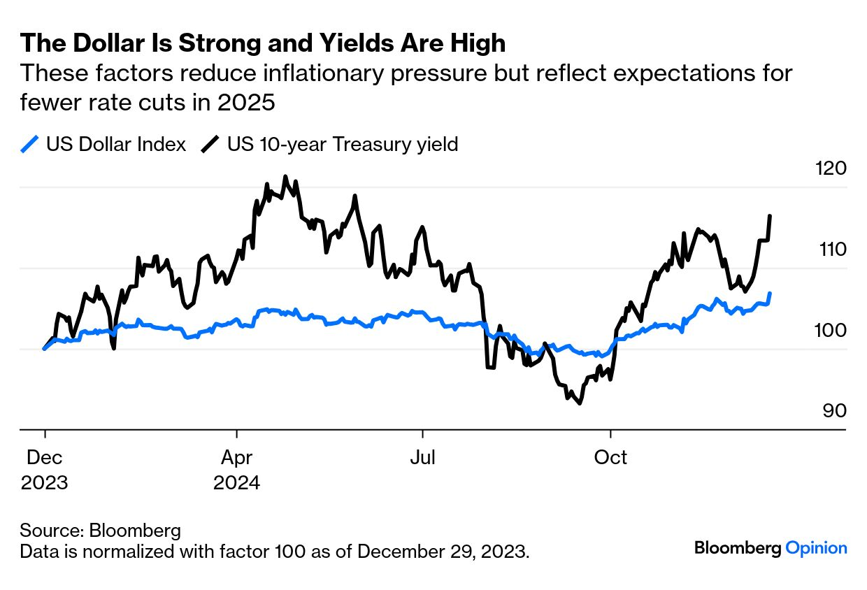 Dollar and yields (Source: Bloomberg)