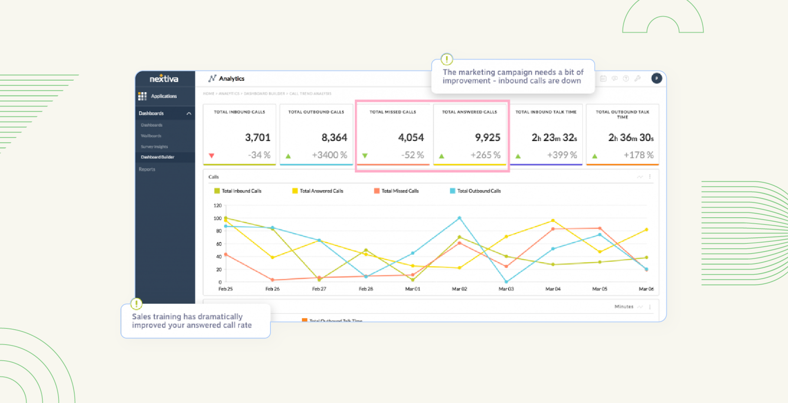 A screenshot shows analytics software displaying customer service metrics.