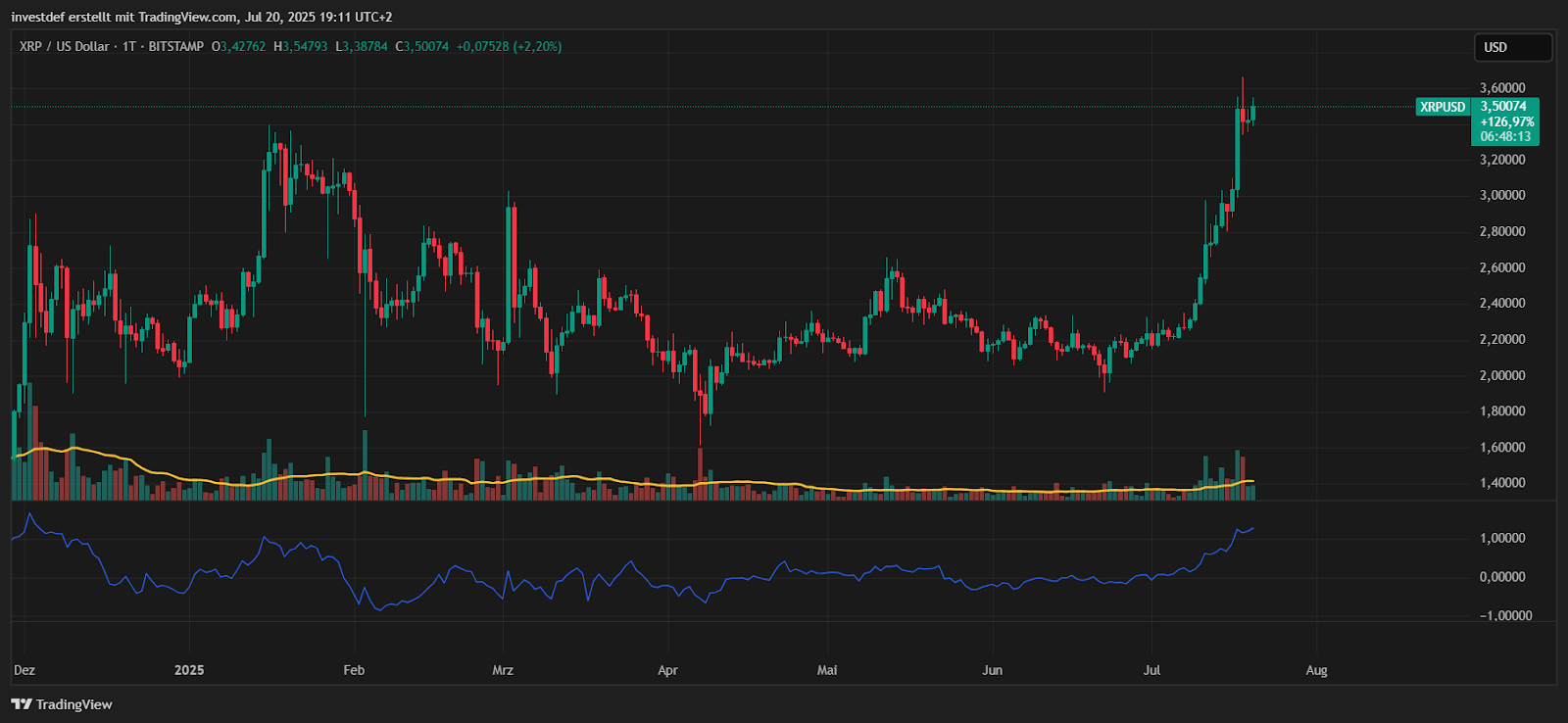 XRP Chart 