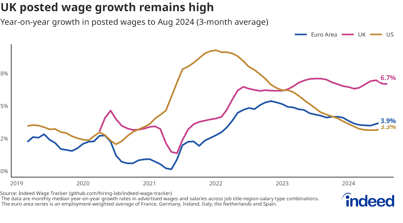 Line chart titled “UK posted wage growth remains high” shows annual growth in posted wages from 2019 to 2024. UK posted wage growth has eased but remains much higher than in the euro area and the US. 