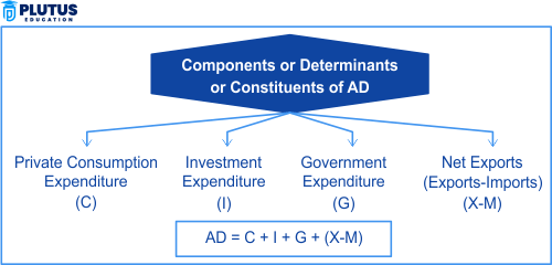 Components of Aggregate Demand