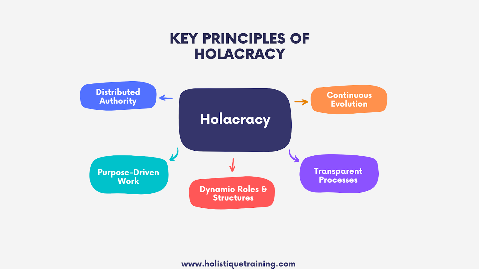 Key Principles of Holacracy