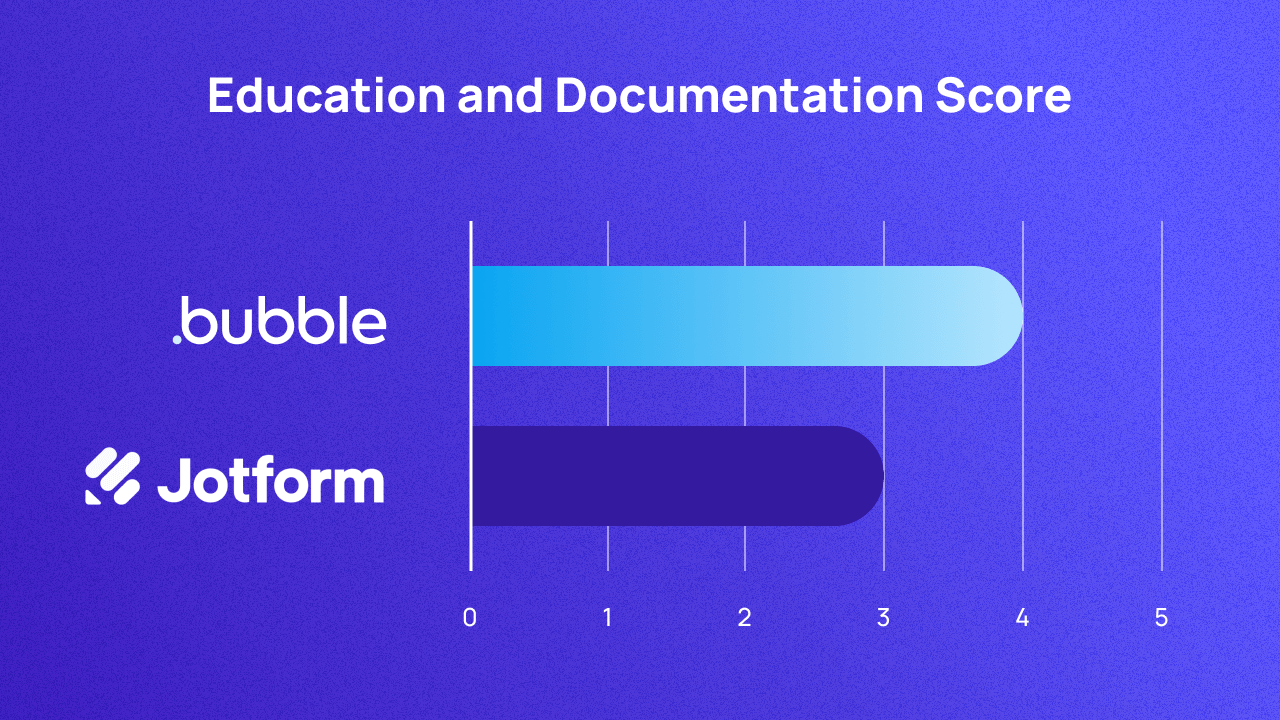 A graph scoring Bubble and Jotform on education and documentation out of 5. They score 4 and 3 respectively.