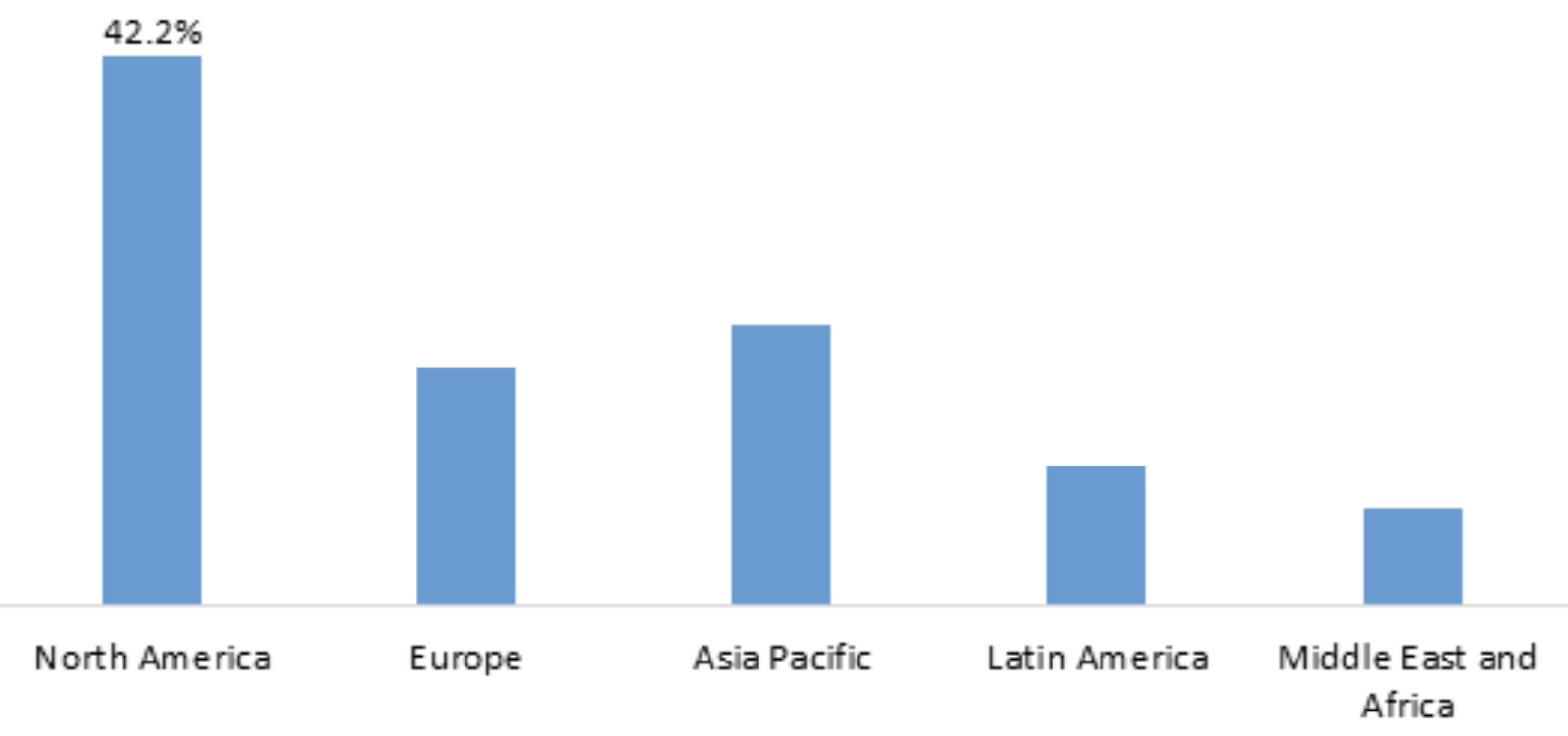 A graph of blue rectangular bars with black text

Description automatically generated