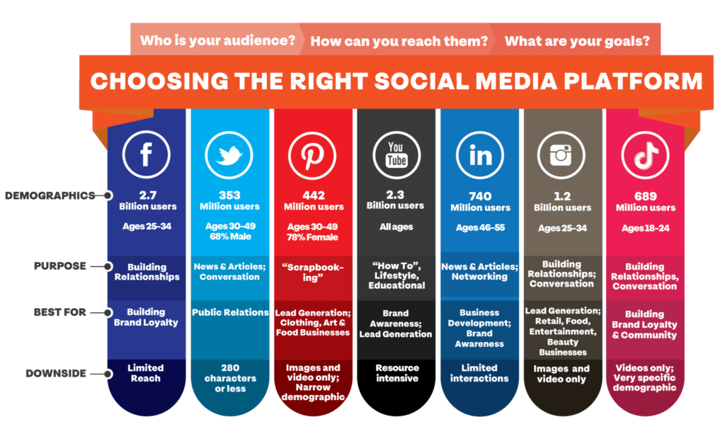 nfographic titled "Choosing the Right Social Media Platform" with sections for different platforms including Facebook, Twitter, Pinterest, YouTube, LinkedIn, Instagram, and TikTok. The infographic answers three questions at the top: "Who is your audience?", "How can you reach them?", and "What are your goals?"

Facebook: 2.7 billion users, ages 25-34, used for building relationships and brand loyalty. Downside: Limited reach.
Twitter: 353 million users, ages 30-49, 68% male. Used for news, articles, and conversation, best for public relations. Downside: 280 characters or less.
Pinterest: 442 million users, ages 30-49, 78% female. Used for "scrapbooking," best for lead generation, clothing, art, and food businesses. Downside: Images and video only, narrow demographic.
YouTube: 2.3 billion users, all ages. Used for "how to," lifestyle, educational content, best for brand awareness and lead generation. Downside: Resource intensive.
LinkedIn: 740 million users, ages 46-55. Used for news, articles, networking, best for business development and brand awareness. Downside: Limited interactions.
Instagram: 1.2 billion users, ages 25-34. Used for building relationships and conversation, best for lead generation, retail, food, entertainment, and beauty businesses. Downside: Images and video only.
TikTok: 689 million users, ages 18-24. Used for building relationships and conversation, best for building brand loyalty and community. Downside: Videos only, very specific demographic.