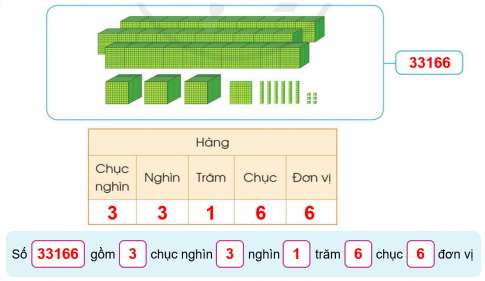 BÀI 5. CÁC SỐ TRONG PHẠM VI 100 000 (TIẾP THEO)