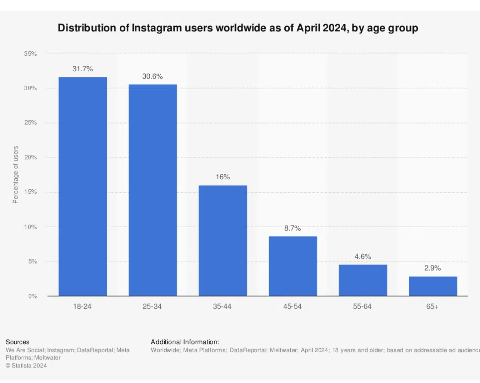 Distribution of Instagram