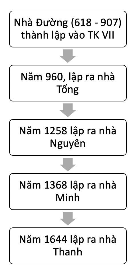 BÀI 6. KHÁI QUÁT TIẾN TRÌNH LỊCH SỬ TRUNG QUỐC1. Khái quát tiến trình lịch sử Trung QuốcCâu 1: Đọc thông tin hãy lập sơ đồ thể hiện tiến trình phát triển của Trung Quốc từ TK VII - XIX.Đáp án chuẩn: 2. Sự thịnh vượng của Trung Quốc thời Đường (618 - 907)Câu 1: Đọc thông tin và quan sát hình 6.2, hình 6.3, hãy trình bày nét chính về sự thịnh vượng của Trung Quốc thời Đường.Đáp án chuẩn: Sản xuất nông nghiệp, thủ công nghiệp phát triển, “con đường Tơ lụa” trên bộ và trên biển. Vào giữa thế kỉ VIII, thành Trường An là một trong các đô thị lớn nhất thế giới. 3. Kinh tế Trung Quốc thời Minh, ThanhCâu 1: Đọc thông tin và quan sát hình 6.4, hình 6.5, hãy mô tả sự phát triển kinh tế của Trung Quốc thời Minh, Thanh.Đáp án chuẩn: Hệ thống thuỷ lợi mở rộng, sản xuất nông nghiệp phát triển đa dạng, và các hoạt động in ấn, luyện kim, khai mỏ, đúc tiền cũng như buôn bán phát triển quy mô lớn, mở rộng nền sản xuất hàng hoá.LUYỆN TẬP- VẬN DỤNG