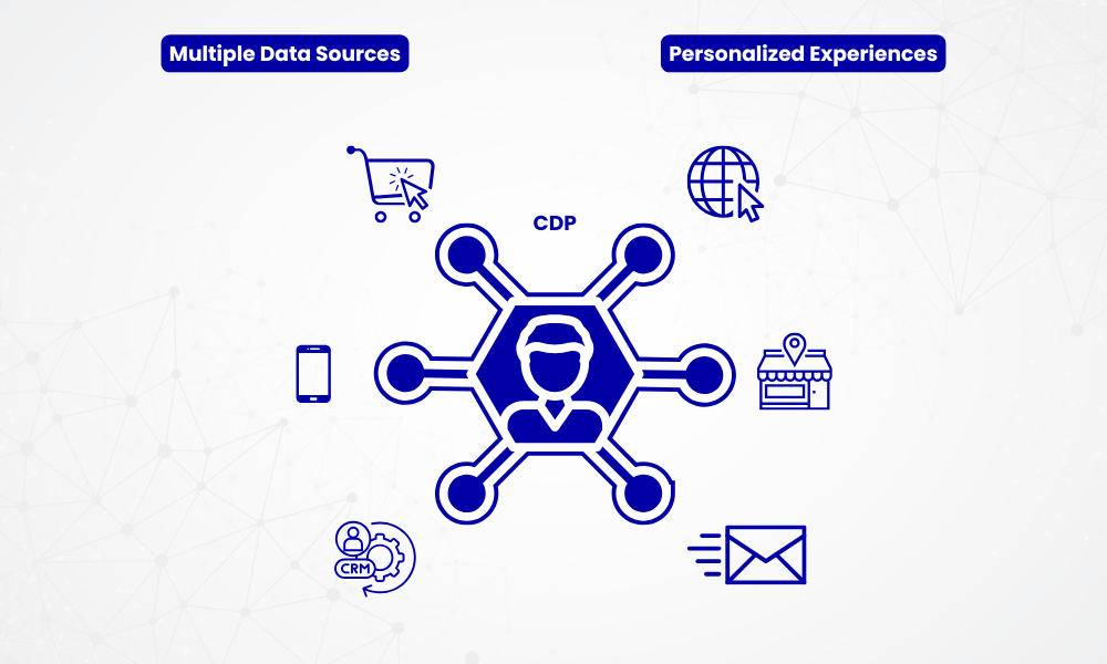 Illustration of a Customer Data Platform (CDP) with a central figure connected to multiple data sources, including e-commerce, CRM, and emails, emphasizing a unified customer view and personalized experiences