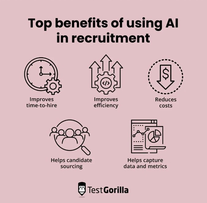 Infographic showcasing the benefits of using AI in recruiting.