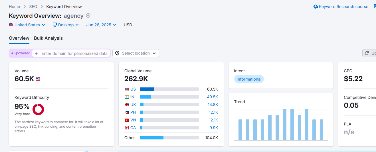 semrush for facebook ad keyword
