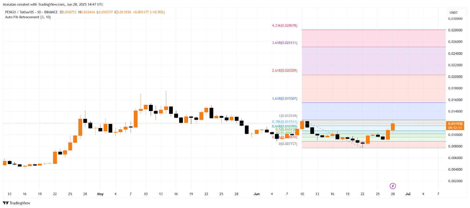 PENGU TradingView Chart