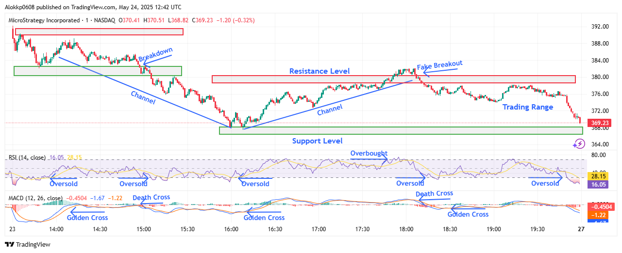 MSTR M-1 Chart, Analyzed by Alokkp0608, published on May 24th, 2025.