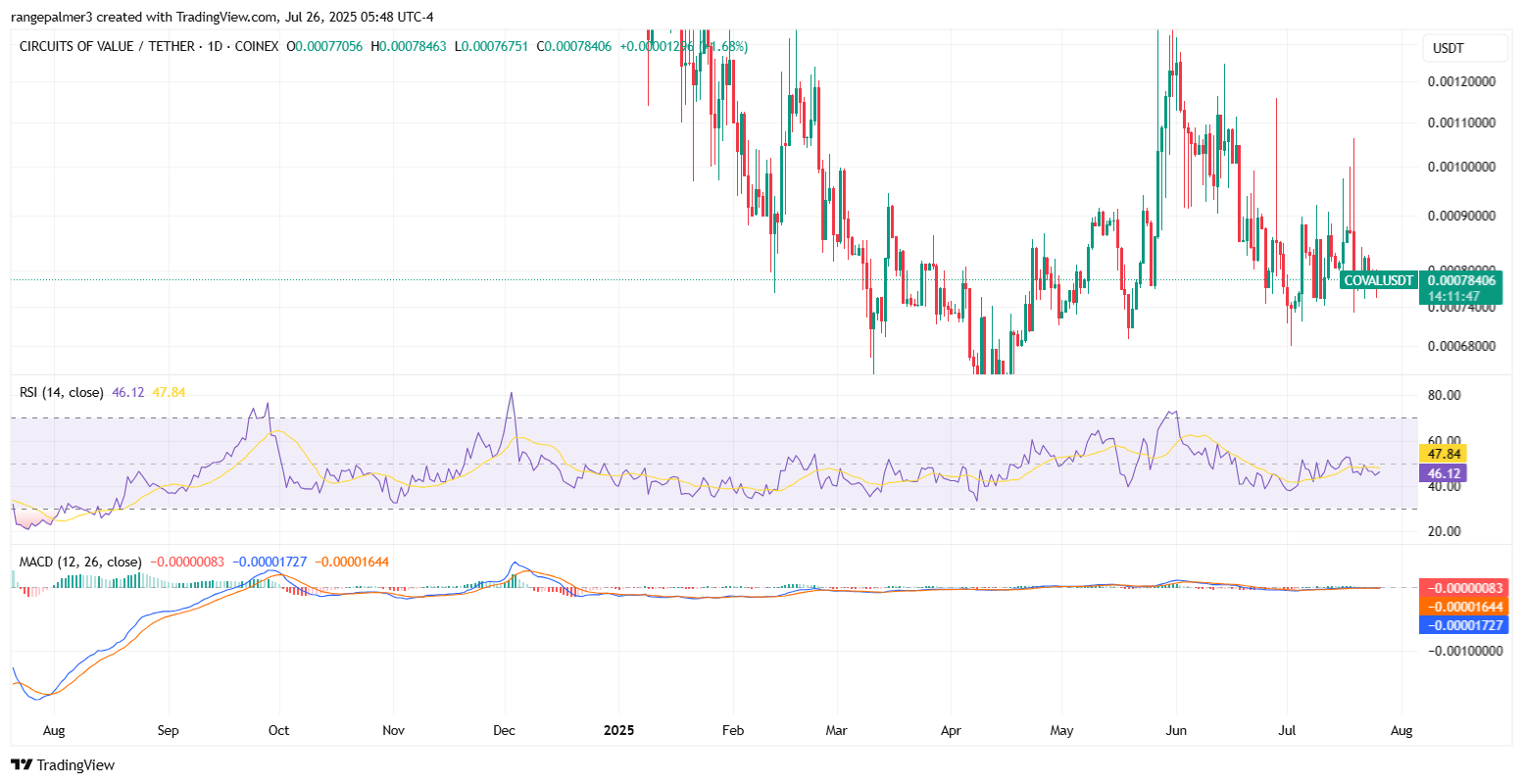 COVALUSDT Chart By TradingView