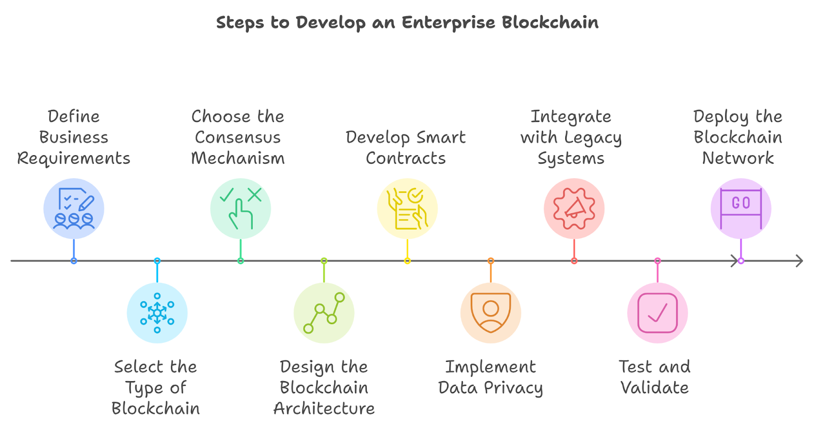 Steps to Develop an Enterprise Blockchain