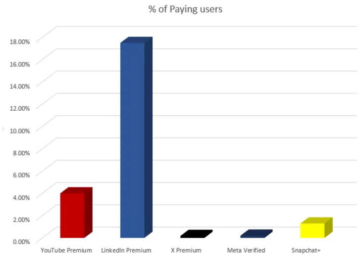 Snapchat’s Subscription Service Hits 11M Users, Outpaces Meta, X