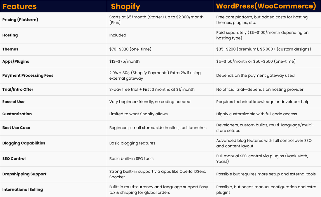 shopify vs wordpress pricing comparison table