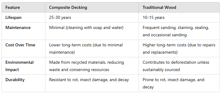 A comparison chart of composite decking vs. traditional wood.