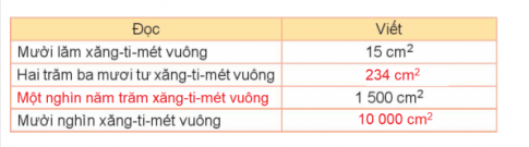 BÀI 51. DIỆN TÍCH CỦA MỘT HÌNH. XĂNG-TI-MÉT VUÔNGHoạt động 1Bài 1: So sánh diện tích hình tam giác ABC với diện tích hình tam giác ADC.Đáp án chuẩn:Diện tích hình tam giác ABC bé hơn diện hình tam giác ACD.Bài 2: Con vật nào dưới đây có diện tích lớn hơn?Đáp án chuẩn:Con voi có diện tích lớn hơn.Bài 3: So sánh diện tích hình A với hình BĐáp án chuẩn:Diện tích hình A = Diện tích hình B Hoạt động 2Bài 1: Hoàn thành bảng sau (theo mẫu):Đáp án chuẩn:Bài 2: Số?a) Hình con sâu gồm ? ô vuông 1 cm2    Diện tích hình con sâu bằng ? cm2b) Hình con hươu cao cổ gồm ? ô vuông 1 cm2    Diện tích hình con hươu cao cổ bằng ? cm2Đáp án chuẩn:a) Hình con sâu gồm 4 ô vuông 1 cm2    Diện tích hình con sâu bằng 4 cm2b) Hình con hươu cao cổ gồm 9 ô vuông 1 cm2    Diện tích hình con hươu cao cổ bằng 9 cm2Luyện tập