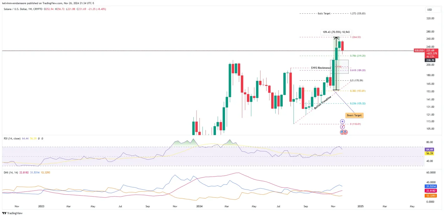 Solana at a Crossroads: Will $230 Support Hold or Reverse the Trend? = The Bit Journal