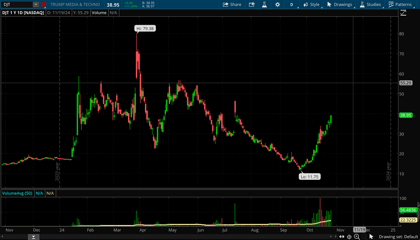 DJT Stock (ThinkOrSwim)