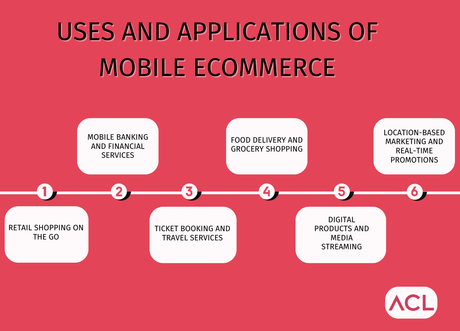 Uses and Applications of Mobile eCommerce