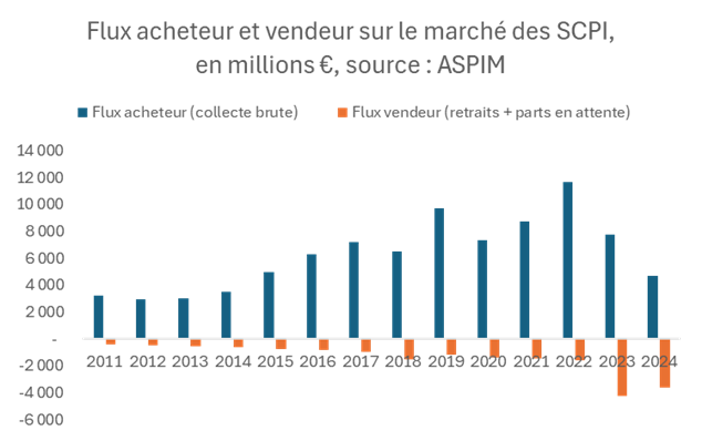 image SCPI \: la nouvelle donne du marché selon Daniel While \(Euryale\)