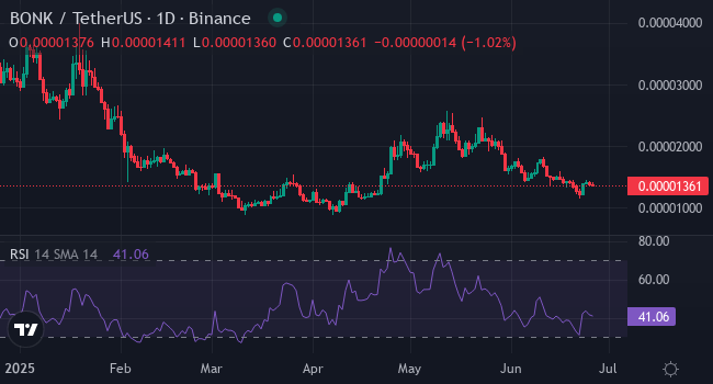 Chart BONK