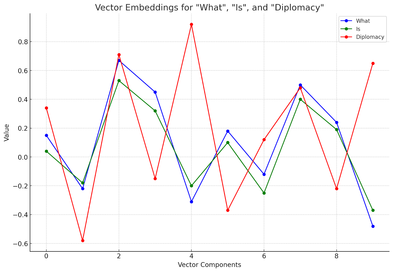 The image shows a line graph depicting Vector Embeddings for 'what', 'is', and 'diplomacy'.