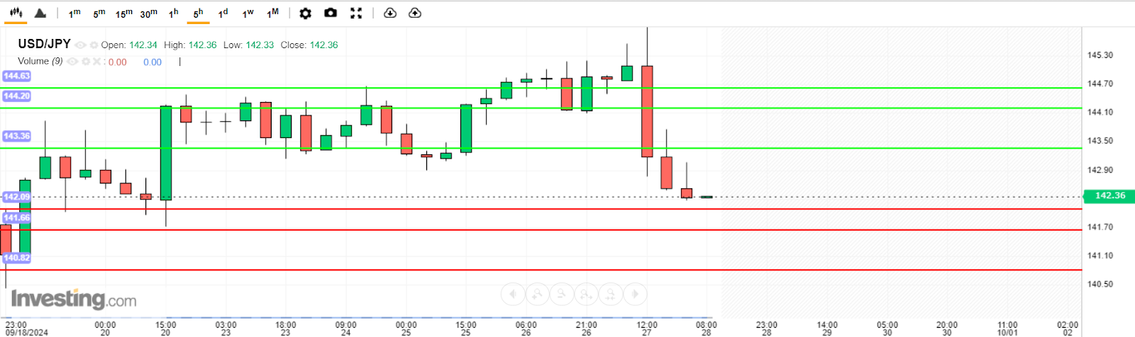 USD/JPY Analysis today