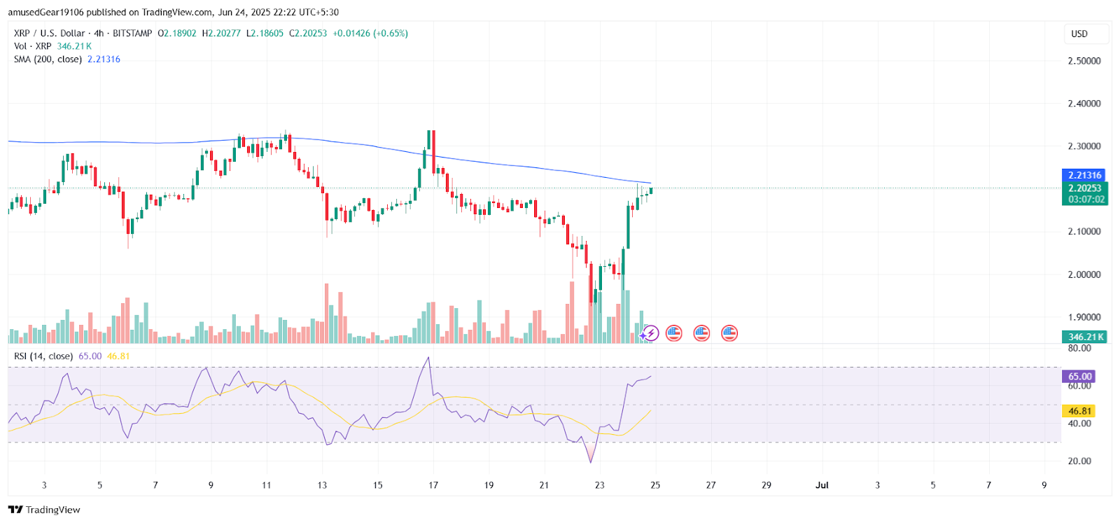 Xrp/Usdt Pair