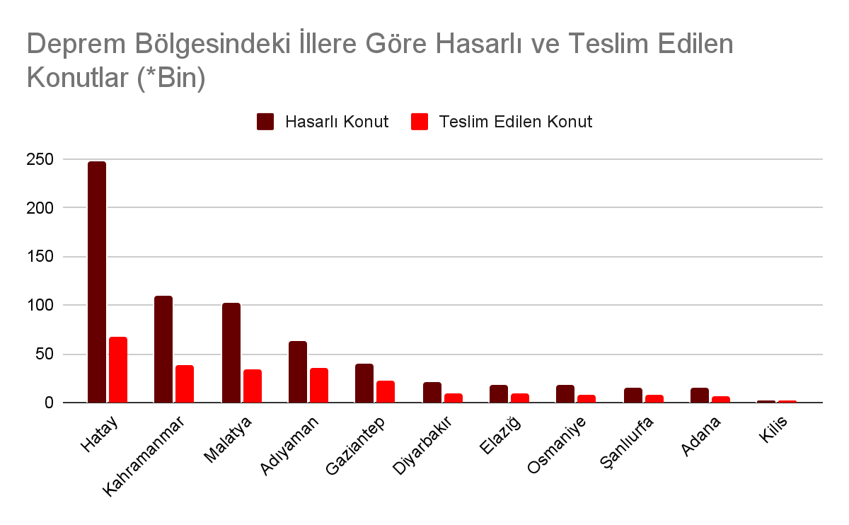 Kaynaklar: T.C. Çevre, Şehircilik ve İklim Değişikliği Bakanlığı, T.C. Cumhurbaşkanlığı Strateji ve Bütçe Başkanlığı Kahramanmaraş ve Hatay Depremleri Yeniden İmar ve Gelişme Raporu (2025).