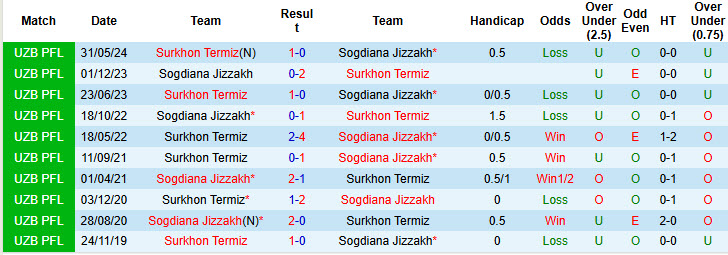 Lịch sử đối đầu Sogdiana Jizzakh vs Surkhon Termiz