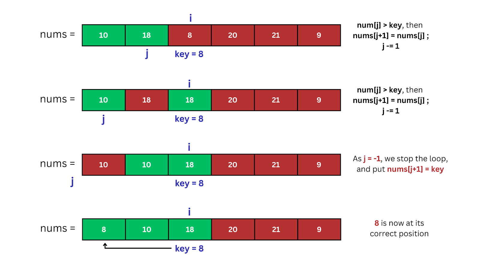 Dry Run of the Python Program for Insertion Sort Algorithm (2)