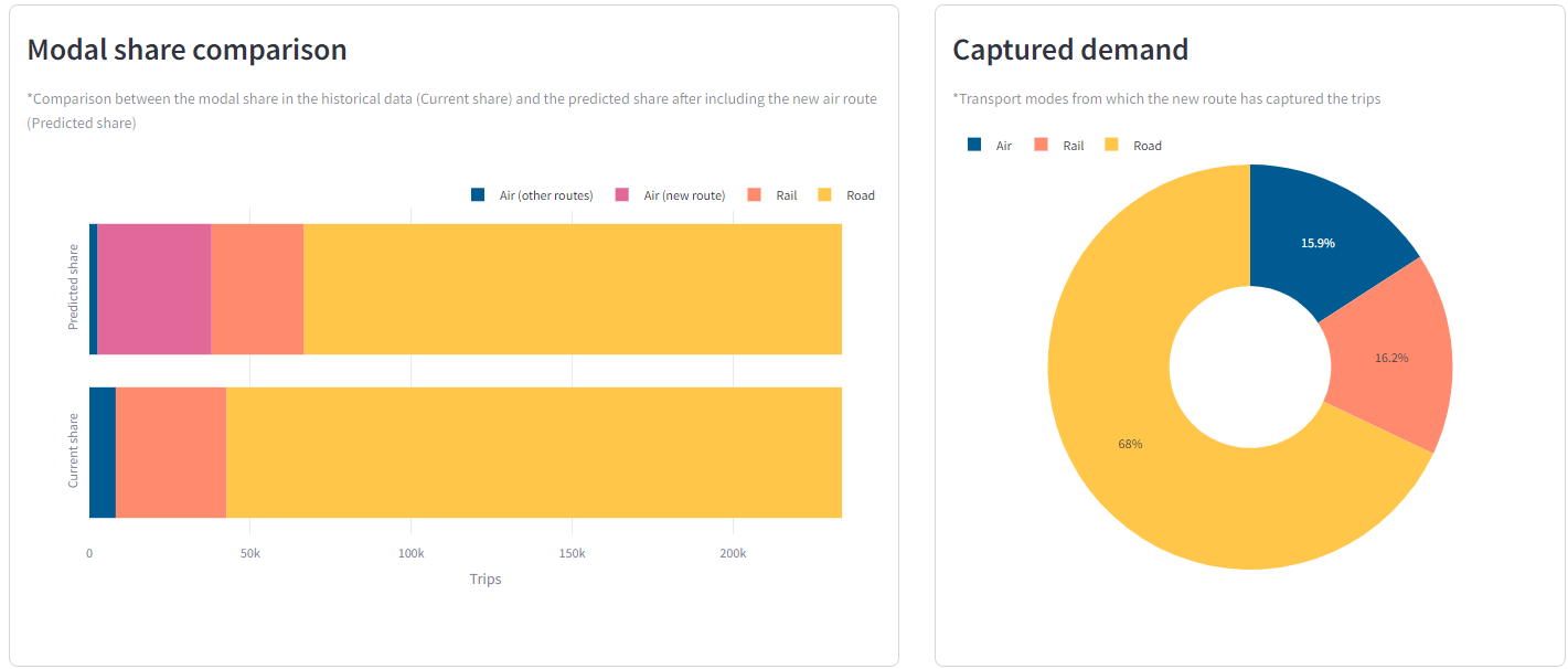 Figure 7. Analysis of the forecasted modal share and captured demand. - Nommon case study - WisePax - Harnessing mobile network data to forecast demand on the Zaragoza-Santiago air route.