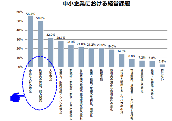 中小企業における経営課題