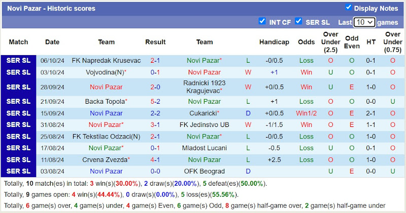 Thống kê phong độ 10 trận đấu gần đây của Novi Pazar
