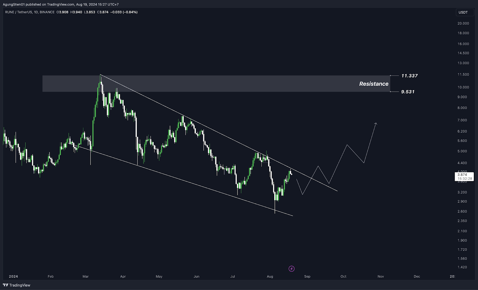 Weekly Crypto Market Outlook (19 Agustus 2024) Saatnya Hunting Altcoin!