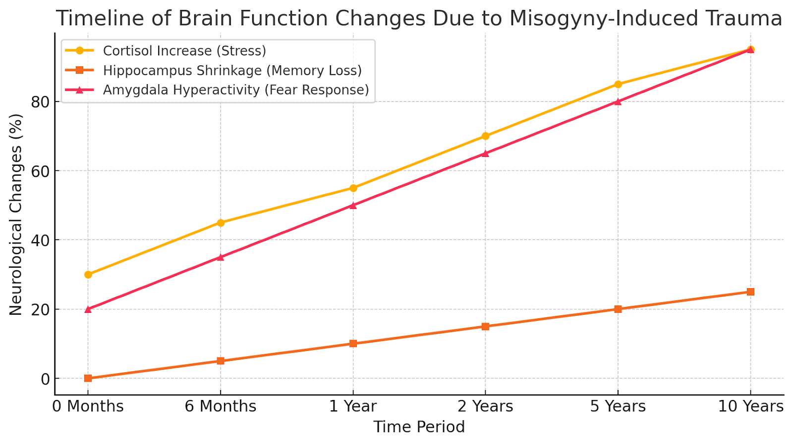 Line chart showing brain function changes over time due to misogyny-induced trauma and stress.